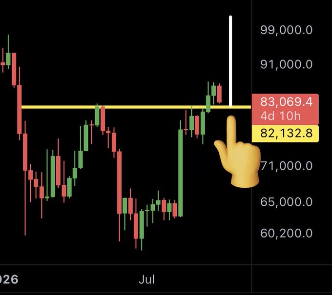A Bitcoin candlestick chart shows price surging past a key resistance level at $83,069.4, with the current price highlighted between $82,132.8 and $83,069.4, pointing toward a "moment of truth" breakout attempt after months of consolidation between roughly $60,200 and $83,000. A pointing finger emoji draws attention to the critical price zone where Bitcoin is testing whether it can break above resistance and rally toward $91,000–$99,000.