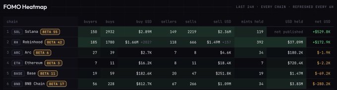 A FOMO Heatmap table showing last 24h trading data across chains: Solana ($529.8K net), Robinhood ($172.9K), Base ($69.2K), Ethereum (-$2.2K), BNB Chain (-$280.2K), and Arbitrum (-$1.9K).