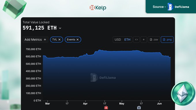 A screenshot of a Kelime website page displaying a graph with numbers, including "590k ETH", "100k withdrawals seamlessly processed", "We are operational. And we are just getting started." The main focus is on the numbers and their relationship to the post.