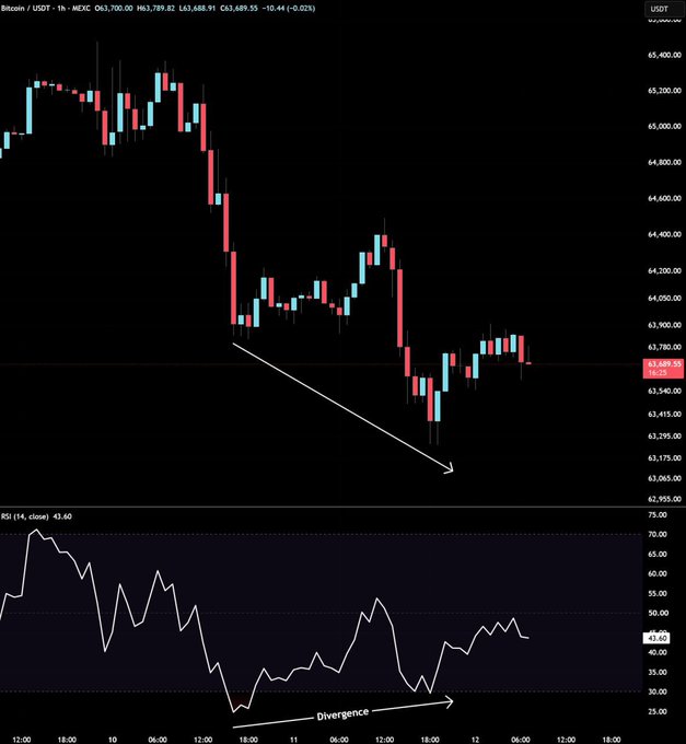 A Bitcoin/USD 1-hour candlestick chart on MEXC shows BTC dropping from ~65,400 to ~63,540, with an RSI indicator below displaying a bullish divergence where price made lower lows while RSI made higher lows around 45.60, supporting the claim of potential recovery ahead of CPI.