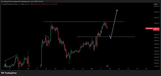 A TradingView chart of ETH/USD perpetual contract shows Ethereum rejecting from the ~1,940 range high on the hourly timeframe, with a hand-drawn arrow indicating a potential bounce back up from the ~1,880 support level. The current price is marked at 1,921.37, reflecting the trader waiting for support tests before entering long positions.