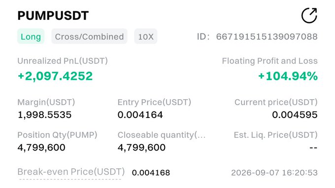 Cryptocurrency trading screenshot showing a long position on PUMPUSDT with an unrealized PnL of +2,097.4252 USDT (+104.94%), entry price 0.004164, current price 0.004595, and 4,799,600 PUMP position size.