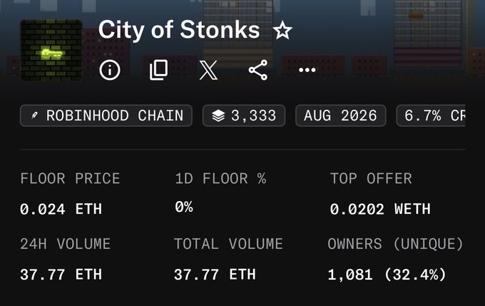 A screenshot of the "City of Stonks" NFT collection on Robinhood Chain, showing a floor price of 0.024 ETH, total volume of 37.77 ETH, and 1,081 unique owners (32.4%), corroborating the poster's claim that they swept 30 NFTs without a whitelist.