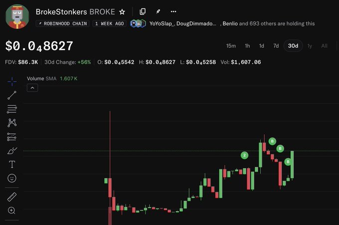 A TradingView chart of the "BrokeStonkers BROKE" token on Robinhood Chain shows a current price of $0.048627, with a notable +56% gain over the past 30 days and several green "S" sell signals marked on recent candles—fitting the meme-like "I'm $BROKE and you?" post by illustrating the speculative, high-volatility nature of holding a token literally named after being broke.
