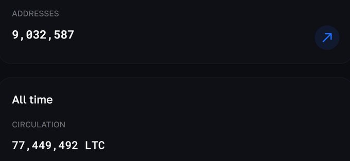 A dark dashboard showing Litecoin's network statistics with "9,032,587" total addresses highlighted under "ADDRESSES" and an "All time" circulation of "77,449,492 LTC," visually backing the post's amazement at LTC's massive 9-million-plus address count and enduring user reach.