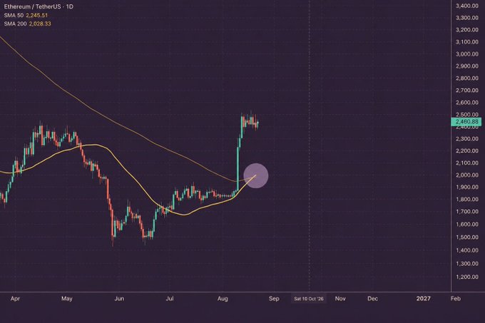 A daily Ethereum/Tether (ETHUSDT) candlestick chart shows the 50 SMA (2,245.51) crossing above the 200 SMA (2,028.33), marked with a purple circle in August 2025 near a price of ~2,400, illustrating the golden cross formation referenced in the post as a bullish signal for a potential parabolic move.