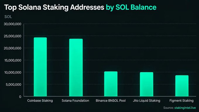 A bar chart titled 'Top Solana Staking Addresses by SOL Balance' ranks Coinbase Staking and Solana Foundation highest, with data sourced from stakingintl.live.
