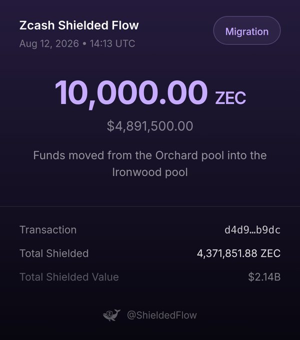 Screenshot of a 'Zcash Shielded Flow' transaction alert showing a migration of 10,000.00 ZEC ($4,891,500.00) from the Orchard pool into the Ironwood pool, with a total shielded value of $2.14B.