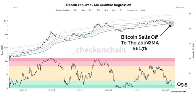 The image shows a line graph with Bitcoin trading below its 200WMA range, indicating potential overvaluation or a bearish sentiment. This information suggests that investors should be cautious about buying Bitcoin at this time. The phrase "forming a bottom in BTC" emphasizes that a new rally is expected soon and that it might be too early to invest at the current price point.