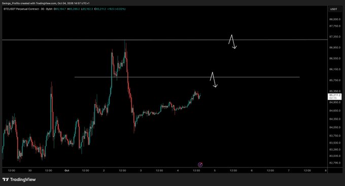 A TradingView chart of BTC/USDT perpetual contract shows Bitcoin's price approaching the $85,231 level, with horizontal resistance lines drawn at approximately $86,950 and $87,350 (highlighted by arrows), supporting the post's expectation that BTC will hit $86,000.