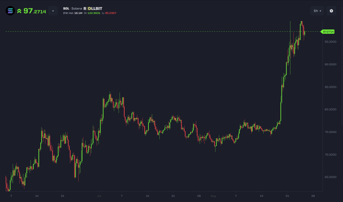 A 2-hour Solana (SOL) candlestick chart shows the price surging to a recent peak of $97.27 (up 27.14%) before pulling back to around $97, with a 24-hour volume of $1.26 billion. The dramatic vertical rally near the right edge visually underscores the post's bullish claim about an impending easy opportunity for significant crypto gains.