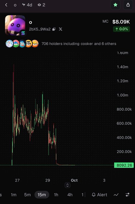 A cryptocurrency chart showing a token with the contract address '2bX5...9Wa2' and a market cap of $8.09K, featuring a dramatic price drop on a meme face emoji icon.