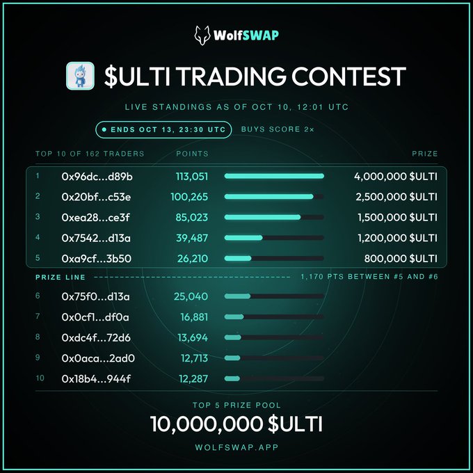 A WolfSWAP $ULTI Trading Contest leaderboard showing the top 5 of 162 traders, with 1st place holding 113,051 points and a 4,000,000 $ULTI prize, ending Oct 13 at 23:30 UTC.
