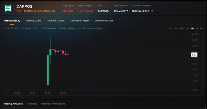A cryptocurrency trading interface displays the DAPPOS token with a key price of $3.50, showing a 2.4% increase (24H) and a trading volume of $284,530.17, alongside a candlestick chart.