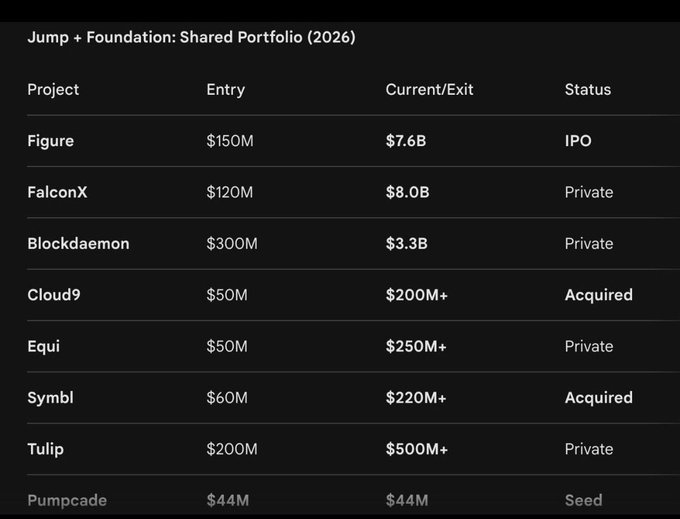 The image features a table filled with various cryptocurrency figures, prices, and descriptions. There are names such as "jump + foundation shared portfolio", "entry", and "private/public equity" written across different columns. These names can be related to some of the cryptocurrency projects listed on the table, like JumpCrypto and Foundation Capital. The image also shows information about the price ranges for certain cryptocurrencies.