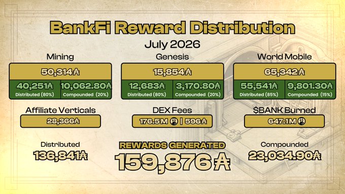 A dashboard titled 'BankFi Reward Distribution' for July 2026 showing breakdown of rewards across Mining, Genesis, and World Mobile categories, with total rewards generated of 159,376.