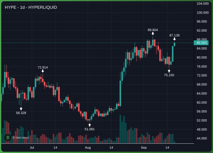 HYPE/USDT daily chart on Hyperliquid shows price surging to 87.139 after bouncing from a low of 75.150, with a previous swing high of 89.604, fueling speculation about a breakout toward the $100 milestone.