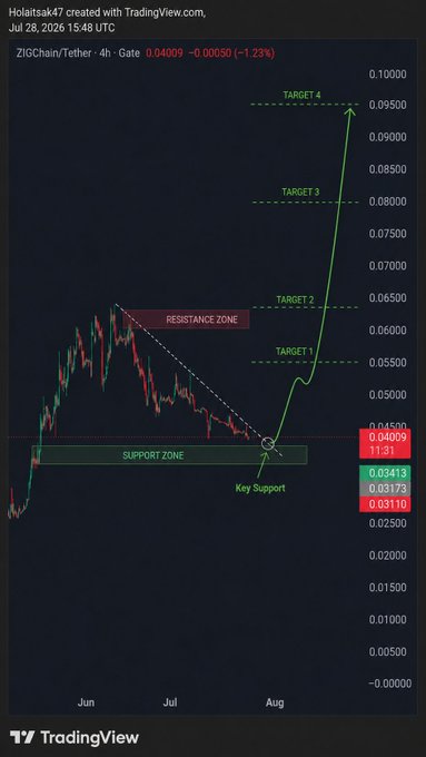 The image is a TradingView 4-hour chart for ZIGChain/Tether ($ZIG) showing the price near a key support zone around $0.03, with a projected bullish path targeting four levels ($0.05, $0.06, $0.08, and $0.09). It visually supports the post's observation that $ZIG is holding at a key support area, with $0.05 marked as the first potential upside target.