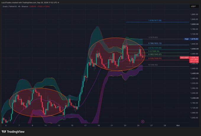A TradingView chart titled 'LazuTrades' displays Zcash (Zcash/TetherUS) on a 4h timeframe from Binance, with two orange ellipses highlighting chart patterns and Fibonacci retracement levels, showing a price near 1,626.10.