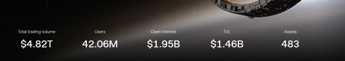 A dark-themed statistics display showing financial metrics: Total trading volume $4.82T, Users 42.06M, Open interest $1.95B, TVL $1.46B, and 483 Assets, with a spherical object partially visible at the top.