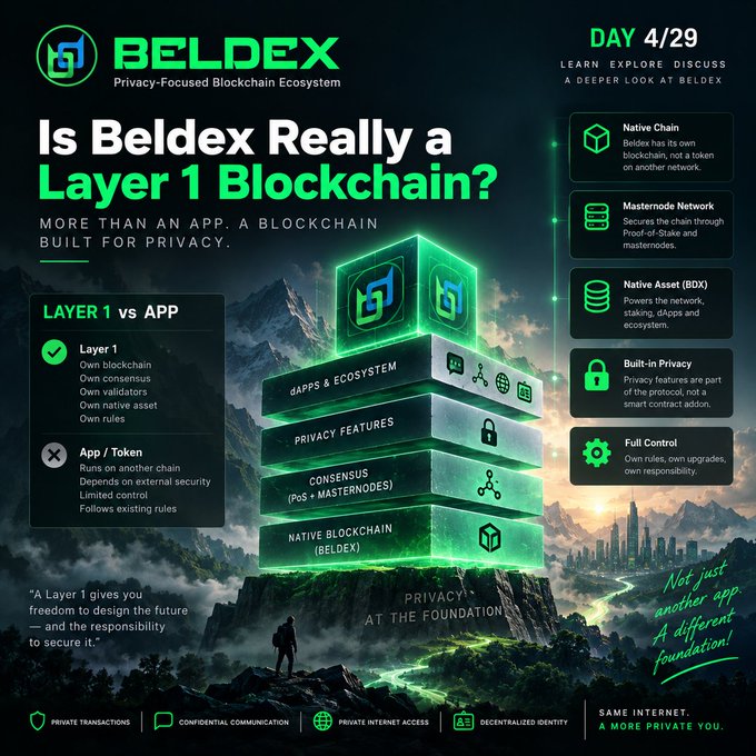 A promotional infographic for BELDEX asking 'Is Beldex Really a Layer 1 Blockchain?' with diagrams showing its blockchain architecture and features, marked 'DAY 4/29'.