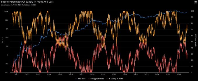 A line chart titled "Bitcoin Percentage of Supply In Profit And Loss" tracks the % Supply In Profit (orange) and % Supply In Loss (red) against BTC Price (blue) on a logarithmic scale from 2011 to 2026, with the latest value at 71.04% in profit and 28.96% in loss. The chart visually demonstrates how periods of high BTC prices correspond to a greater share of supply in profit, while drawdowns push more supply into loss.