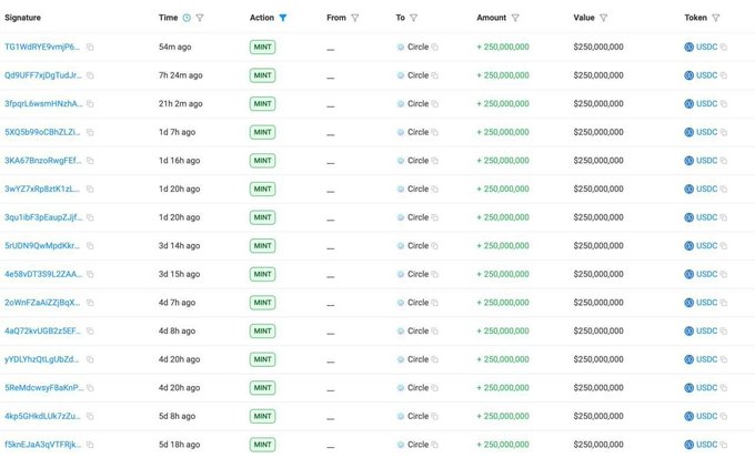 A blockchain transaction table showing multiple MINT operations with various wallet signatures, all transferring 250,000,000 USDC tokens to 'Circle' at different timestamps.
