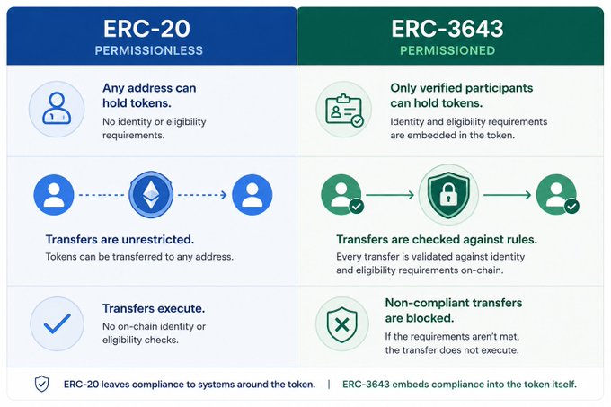A side-by-side comparison chart contrasts ERC-20 (Permissionless) and ERC-3643 (Permissioned) token standards, highlighting that ERC-20 allows any address to hold tokens with unrestricted transfers and no on-chain checks, while ERC-3643 restricts token holding to verified participants and validates every transfer against embedded identity and eligibility rules, blocking non-compliant transfers. This visually supports the post's point that ERC-3643 embeds compliance directly into the token itself, whereas ERC-20 relies on external systems to enforce compliance around the asset.
