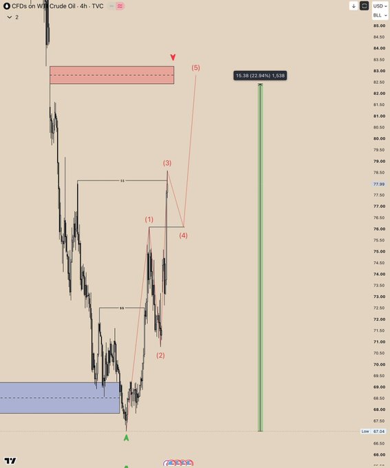 A TradingView chart of WTI Crude Oil (4-hour timeframe) showing Elliott Wave analysis with labeled points (1)-(5), marking wave (2) as a completed pullback to a demand zone near $67-69, a completed wave (3) high near $78, and an upcoming wave (5) target zone around $82-83 (red supply box) that aligns with the post's note about "few pips left to fully close" the bullish oil trade.
