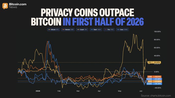 The image features a chart with cryptocurrency prices and names next to each other against a black background. The title of the chart reads "Privacy coins outperform Bitcoin in first half of 2016". On this chart, there's information about three different cryptocurrencies: ZEC (ZEC), Monero, and Bitcoin. Each currency is represented by its own line on the graph, showing the percentage change between January and June of the year 2016. Additionally, there are statistics for each cryptocurrency, specifically their gains or losses in comparison to Bitcoin during the first half of 2016.