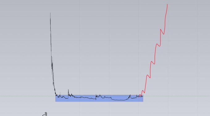 A price chart showing a sharp drop followed by a long flat accumulation period (highlighted in blue) before a steep recovery and breakout, presented as evidence that the coin is "loading up" for a pump similar to past winners $rave and $lab.