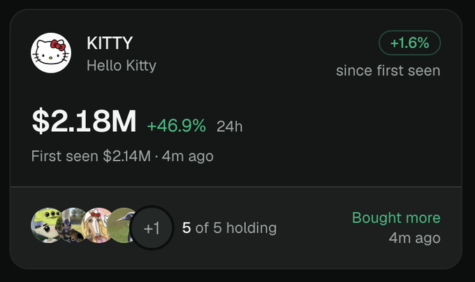 A Hello Kitty (KITTY) token trading card shows a current price of $2.18M, up 46.9% in 24h, with 5 of 5 holders "Bought more" 4m ago (+1.6% since first seen), visually supporting the post's observation of accumulation on $KITTY.