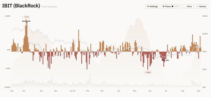 A financial chart for IBIT (BlackRock) showing trading flows from September to August with +$12B and -$33B notable spikes, alongside holdings, price, and volume indicators.