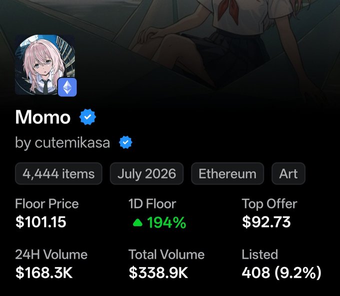 A profile for an NFT collection named 'Momo' by cutemikasa, showing 4,444 items, a floor price of $101.15, a 194% increase in 1D floor, and a 24H volume of $168.3K.