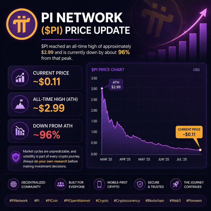 This image shows the Pi Network ($PI) price update, with its current price at ~$0.11, an all-time high of $2.99, and down 96% from its peak. This visual depicts the significant drop in $PI's value, contrasting with the post's optimistic prediction of it reaching $3 again in 2026.