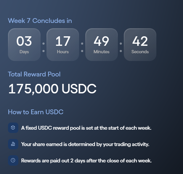 A promotional graphic showing a countdown timer reading 'Week 7 Concludes in 03 Days : 17 Hours : 49 Minutes : 42 Seconds' with a 'Total Reward Pool' of '175,000 USDC' and instructions on 'How to Earn USDC' including a fixed reward pool, trading activity share, and 2-day payout.