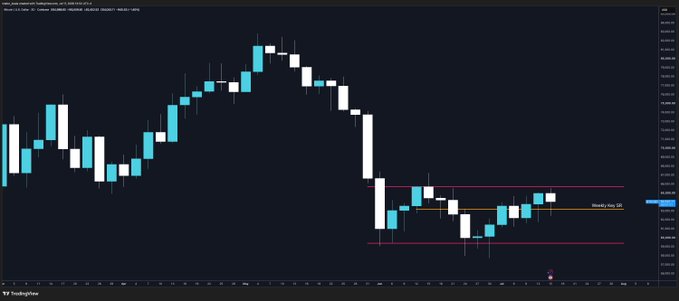 A TradingView candlestick chart of the S&P 500 index showing a recent consolidation range with two horizontal pink lines marking "Monthly High" and "Key SR," illustrating the choppy price action referenced in the bullish outlook.