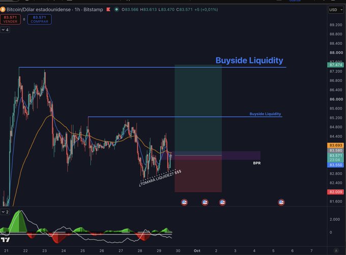 A dark-themed TradingView chart of Bitcoin/Dollar on the Bitstamp exchange shows an hourly candlestick price around $83,571, annotated with horizontal blue lines marking "Buyside Liquidity" levels near $85,500 and $87,500, alongside colored zones indicating a "TOMARK LIQUIDITY" target and "BPR" region.