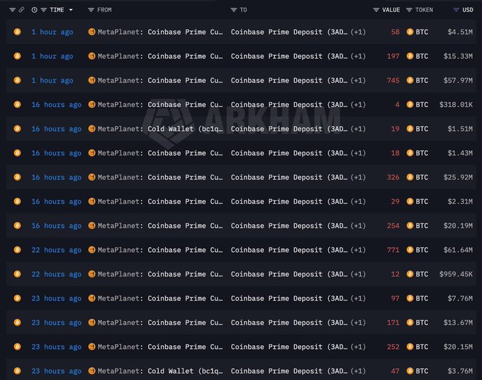 A blockchain transaction tracking interface from Arkham Intelligence showing multiple BTC deposits to Coinbase Prime and a Cold Wallet, with values ranging from $959.45K to $61.64M.