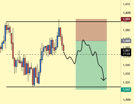 A 2-hour scalping short trade setup chart showing price action between key levels, with an entry at $1.568, take-profit at $1.512, and stop-loss at $1.593 (RR: 2.24), where the projected price path (black arrow) moves from the entry zone down through the green target area toward the TP level.