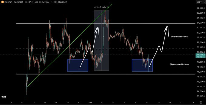 A 30-minute Bitcoin/TetherUS perpetual contract chart on Binance showing BTC price oscillating between two key horizontal levels around $81,000 (premium prices) and $76,000-77,000 (discounted prices), with two blue highlighted boxes marking similar discount zone accumulation areas that led to sharp upward moves, visually supporting the post's claim that bears are allowing the same bullish setup to repeat.