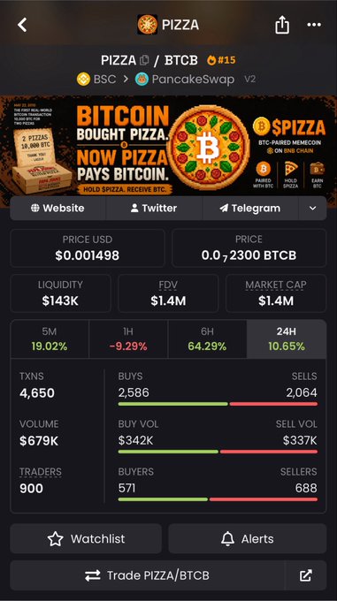 The image displays the PIZZA ($PIZZA) token page, priced at $0.001498 with a market cap of $1.4M on PancakeSwap, showing strong 24H performance with 10.65% gains and $679K in trading volume across 900 traders. The Bitcoin-themed meme coin aligns with the post's enthusiasm, as $PIZZA rewards holders with BTCB, reinforcing the poster's belief that this project deserves attention despite being a relatively new and unproven token.