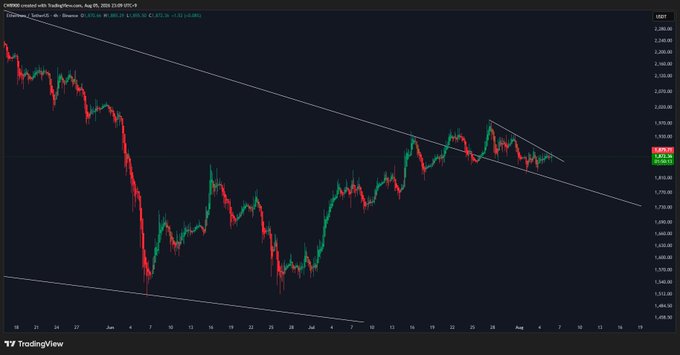 The image displays a TradingView chart of CME E-mini Bitcoin Futures (ETH on chart as BTC1!) for August 5, 2025, showing price action contained within a descending channel pattern with lower highs and higher lows converging toward a breakout point near $2,000, visually supporting the post's claim about a retest convergence that could precede a full-scale rally.