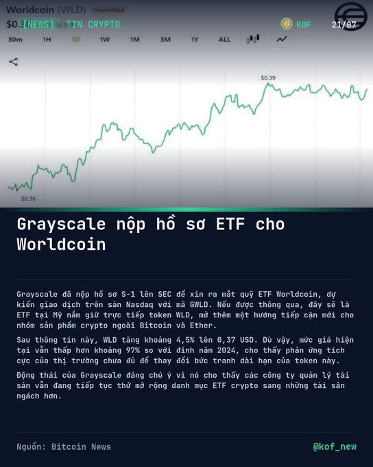 A Vietnamese crypto news graphic showing a Worldcoin (WLD) price chart rising from $0.36 to $0.39, with the headline "Grayscale nộp hồ sơ ETF cho Worldcoin" (Grayscale files ETF application for Worldcoin).