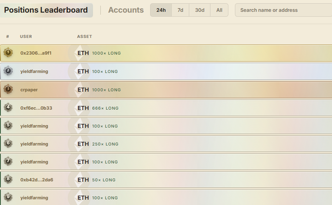 A Positions Leaderboard for 24h showing top ETH long positions, led by users like 0x2306...a9f1 with a 1000x LONG and yieldfarming with multiple entries.