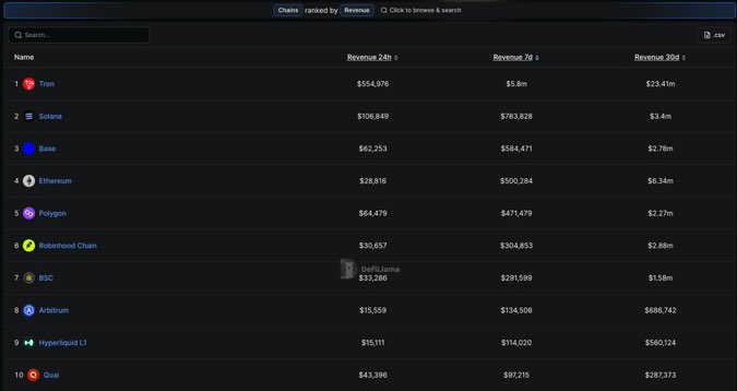 A dark-themed ranking table shows crypto chains by revenue, with “Tron” at #1, “Solana” at #2, and columns labeled “Revenue 24h,” “Revenue 7d,” and “Revenue 30d.”
