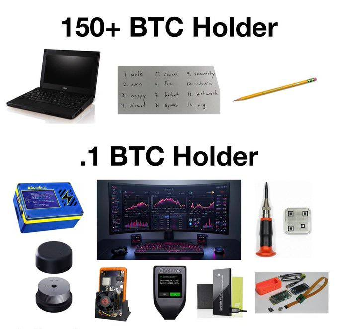 The image contrasts a "150+ BTC Holder" equipped with just a Dell laptop and a handwritten vocabulary note, against a ".1 BTC Holder" surrounded by an array of crypto gear including a BitBlueBox, Trezor hardware wallet, multiple monitors with trading charts, a screwdriver, and circuit board components—ironically illustrating how the smaller holder's excessive complexity and DIY electronics modifications align with the post's warning about getting hacked.