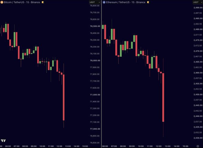 Two side-by-side 15-minute candlestick charts on Binance show a sharp drop in both Bitcoin/TetherUS (BTC/USDT) and Ethereum/TetherUS (ETH/USDT) prices around the 12:00 mark.