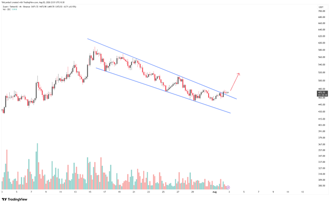 A TradingView 4-hour candlestick chart of $ZEC-USD shows the price breaking above a descending channel (highlighted with blue trendlines) near the $475-$480 level, with a red arrow indicating projected upside momentum, supporting the post's claim that Zcash may have broken out of its downtrend.