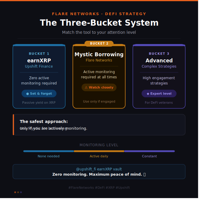 The image shows a screenshot of an email from @FlareNetworks, explaining the Three Bucket System for borrowing. It features three distinct sections within the email that provide different levels of interest monitoring and actively monitoring. The first section is labeled "@upshift_fi earnXRP vault", the second section says "@flares networks @upstack finance", and the third section is for a "watch closely" approach to actively monitor the lending process. In summary, this email teaches users how to choose which bucket level of monitoring to use when borrowing from the Three Bucket System based on their preferences.